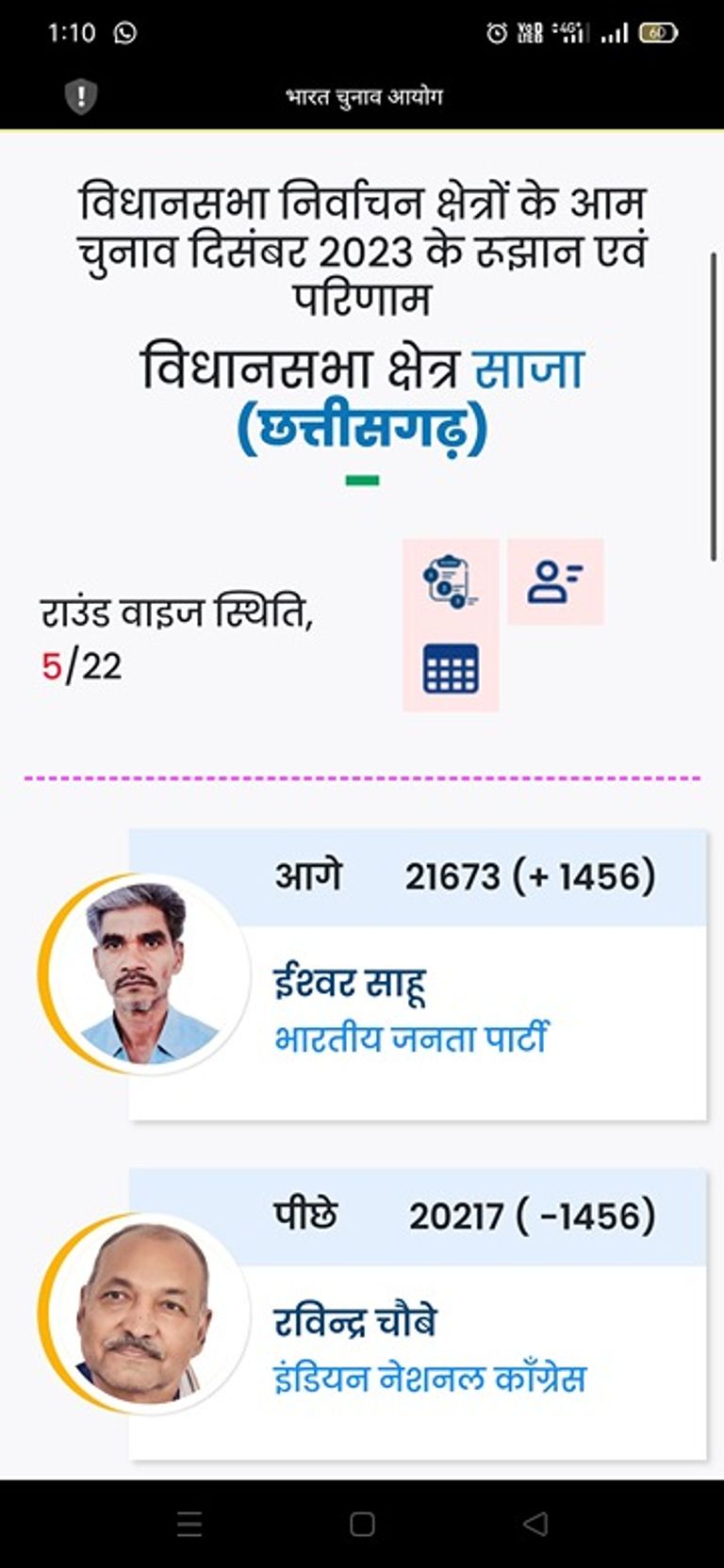 छत्तीसगढ़: बेमेतरा जिले की 3 विधानसभा सीटों में भाजपा को बढ़त, शिक्षा मंत्री रविन्द्र चौबे और PHE मंत्री रुद्रगुरु भी चल रहे पीछे… :